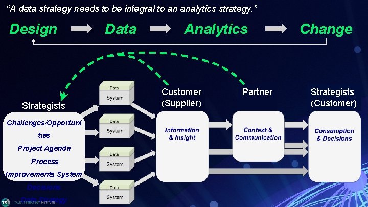 “A data strategy needs to be integral to an analytics strategy. ” Design Strategists “A data strategy needs to be integral to an analytics strategy. ” Design Strategists
