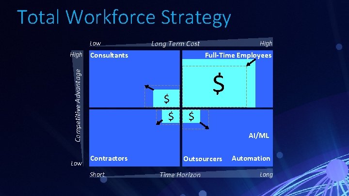 Total Workforce Strategy Low Consultants Competitive Advantage High Low Long Term Cost High Full-Time Total Workforce Strategy Low Consultants Competitive Advantage High Low Long Term Cost High Full-Time