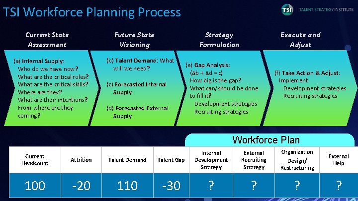 TSI Workforce Planning Process Current State Assessment Future State Visioning (a) Internal Supply: Who TSI Workforce Planning Process Current State Assessment Future State Visioning (a) Internal Supply: Who