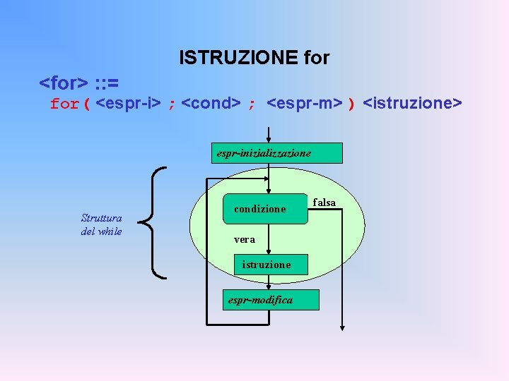 ISTRUZIONE for <for> : : = for( <espr-i> ; <cond> ; <espr-m> ) <istruzione>