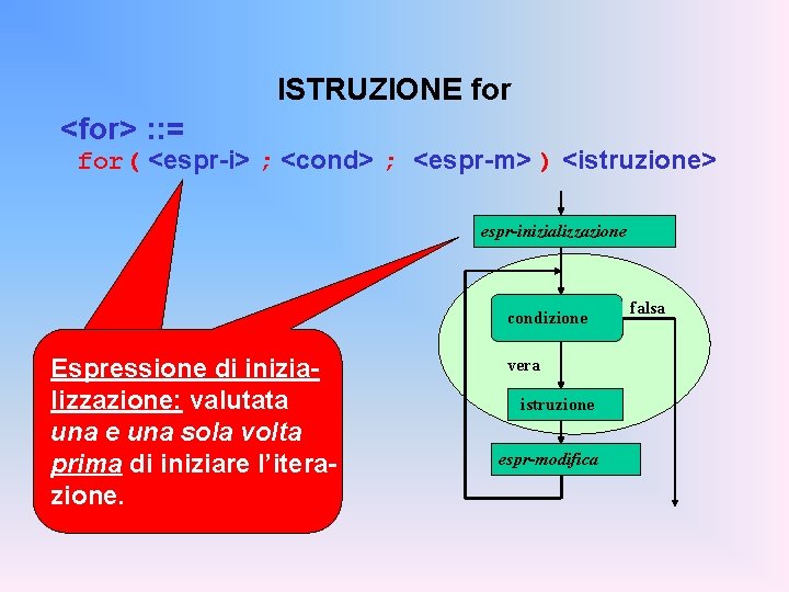 ISTRUZIONE for <for> : : = for( <espr-i> ; <cond> ; <espr-m> ) <istruzione>