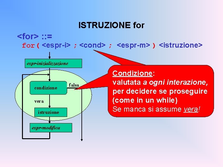ISTRUZIONE for <for> : : = for( <espr-i> ; <cond> ; <espr-m> ) <istruzione>