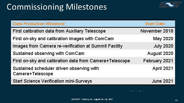 Commissioning Milestones Data Production Milestone Start Date First calibration data from Auxiliary Telescope November