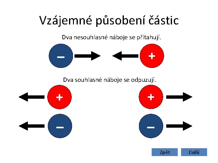 Vzájemné působení částic Dva nesouhlasné náboje se přitahují. ‒ + Dva souhlasné náboje se