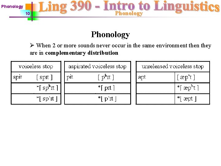 Phonology 10 Phonology Ø When 2 or more sounds never occur in the same