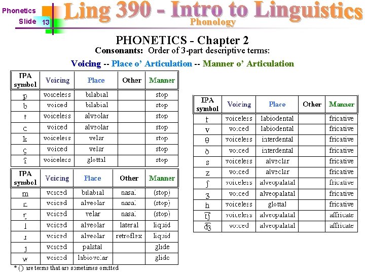 Phonetics Slide 13 Phonology PHONETICS - Chapter 2 Consonants: Order of 3 -part descriptive