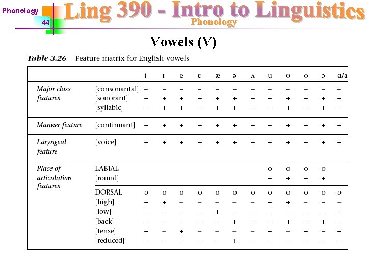 Phonology 44 Phonology Vowels (V) 