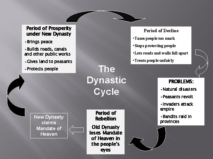 Period of Prosperity under New Dynasty Period of Decline • Taxes people too much