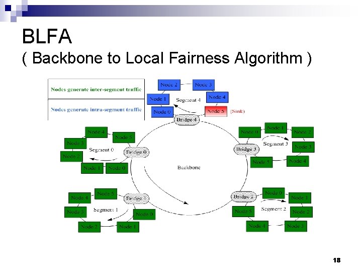 BLFA ( Backbone to Local Fairness Algorithm ) 18 