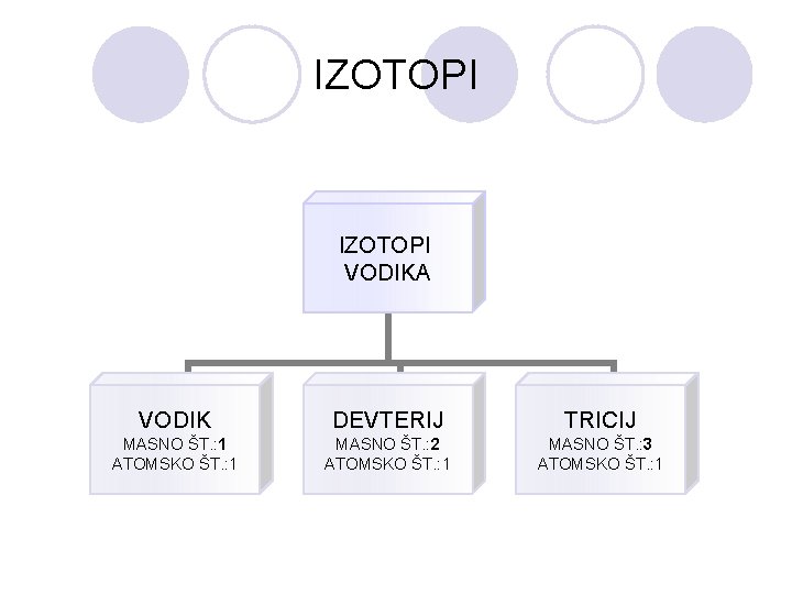 IZOTOPI VODIKA VODIK DEVTERIJ TRICIJ MASNO ŠT. : 1 ATOMSKO ŠT. : 1 MASNO