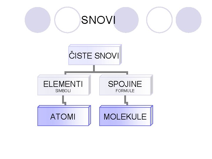 SNOVI ČISTE SNOVI ELEMENTI SPOJINE SIMBOLI FORMULE ATOMI MOLEKULE 
