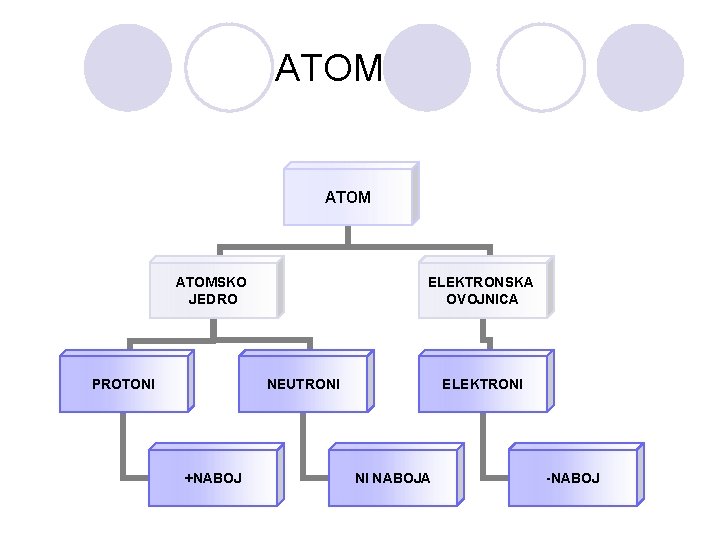 ATOMSKO JEDRO PROTONI ELEKTRONSKA OVOJNICA NEUTRONI +NABOJ ELEKTRONI NI NABOJA -NABOJ 
