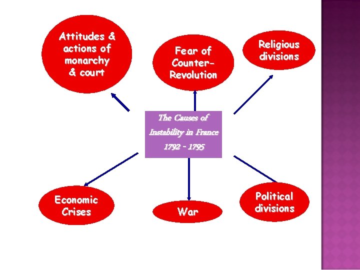 Attitudes & actions of monarchy & court Fear of Counter. Revolution Religious divisions The
