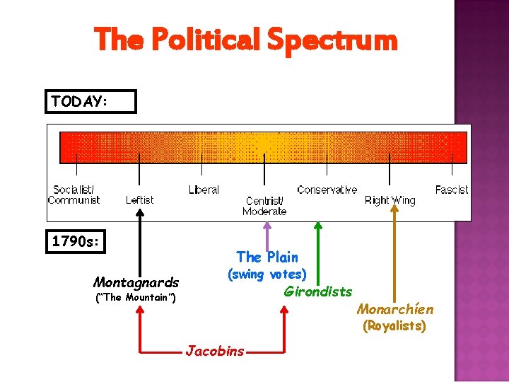 The Political Spectrum TODAY: 1790 s: Montagnards The Plain (swing votes) Girondists (“The Mountain”)