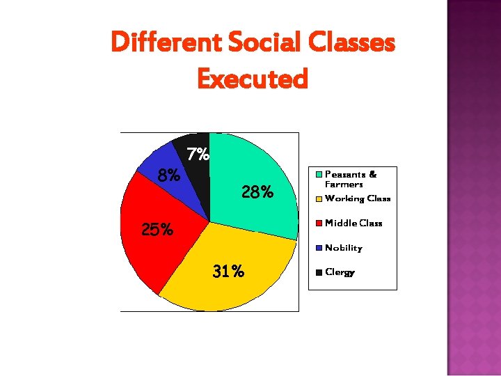 Different Social Classes Executed 8% 7% 28% 25% 31% 