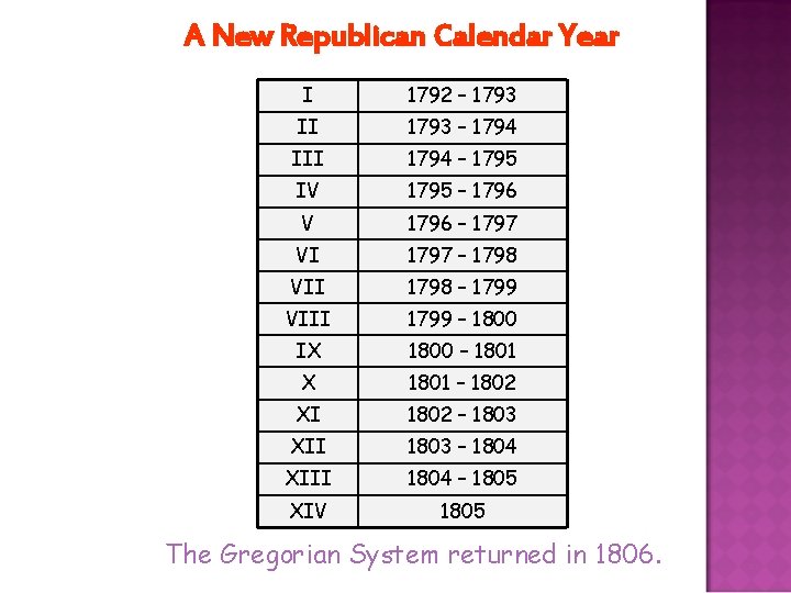 A New Republican Calendar Year I 1792 – 1793 II 1793 – 1794 III