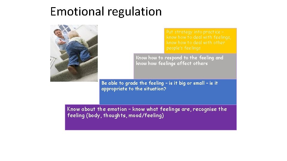Emotional regulation Put strategy into practice – know how to deal with feelings, know