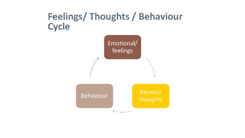 Feelings/ Thoughts / Behaviour Cycle 