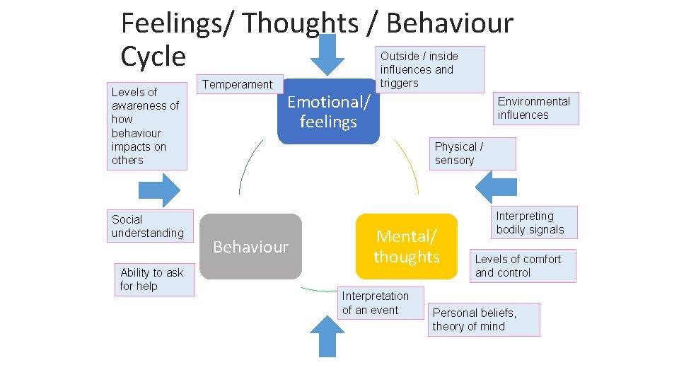Feelings/ Thoughts / Behaviour Cycle Levels of awareness of how behaviour impacts on others