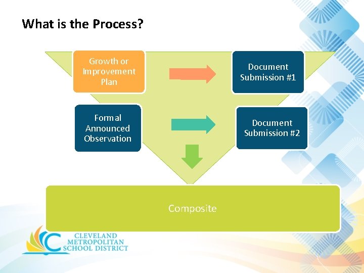 What is the Process? Growth or Improvement Plan Document Submission #1 Formal Announced Observation What is the Process? Growth or Improvement Plan Document Submission #1 Formal Announced Observation