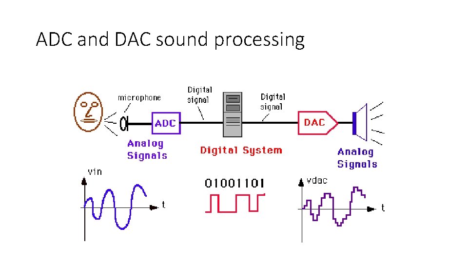 ADC and DAC sound processing 