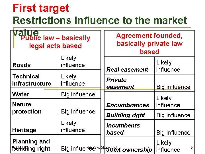 First target Restrictions influence to the market value Agreement founded, Public law – basically