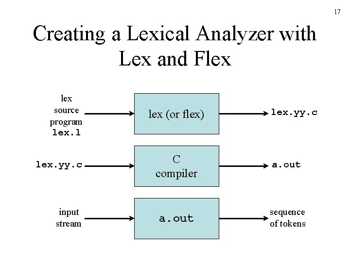 17 Creating a Lexical Analyzer with Lex and Flex source program lex. l lex.