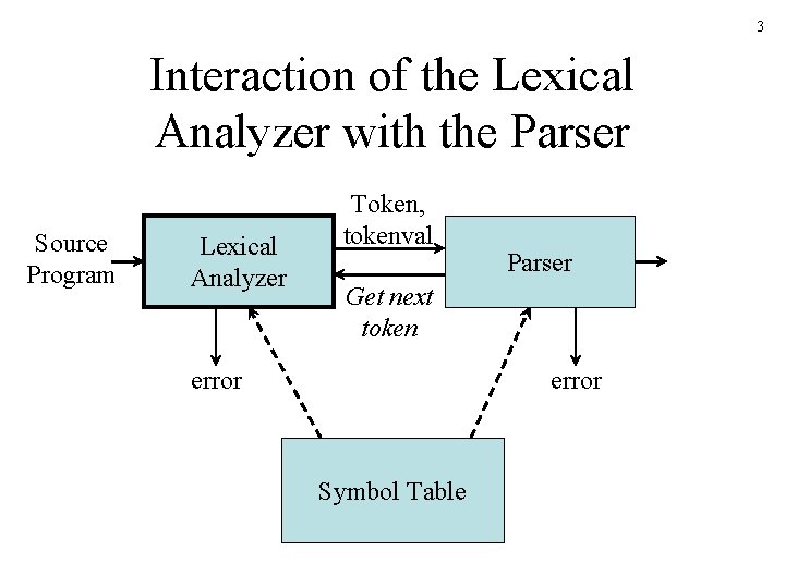 3 Interaction of the Lexical Analyzer with the Parser Source Program Lexical Analyzer Token,