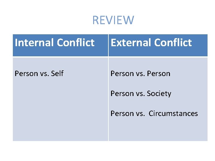 REVIEW Internal Conflict External Conflict Person vs. Self Person vs. Society Person vs. Circumstances