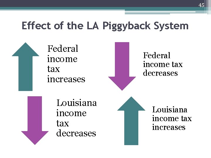 45 Effect of the LA Piggyback System Federal income tax increases Louisiana income tax