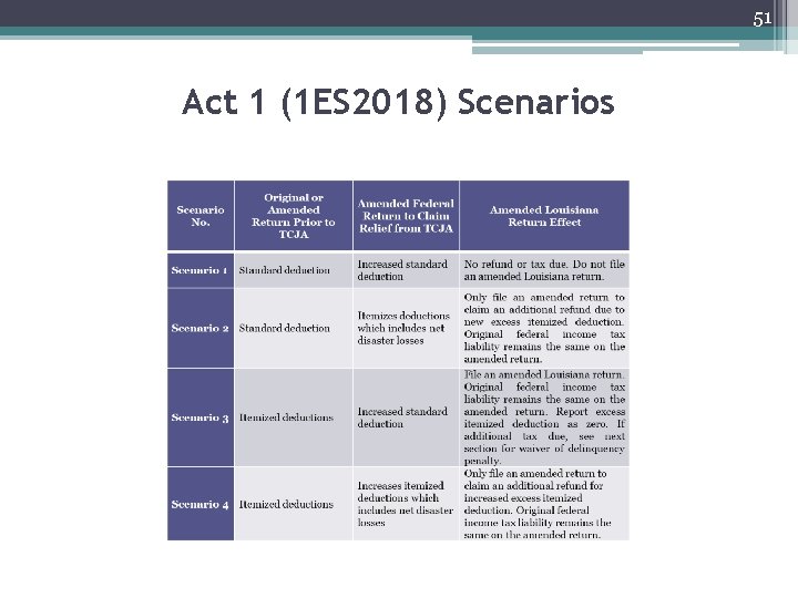 51 Act 1 (1 ES 2018) Scenarios 