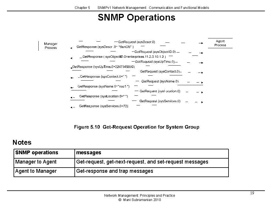 Chapter 5 SNMPv 1 Network Management: Communication and Functional Models SNMP Operations Notes SNMP Chapter 5 SNMPv 1 Network Management: Communication and Functional Models SNMP Operations Notes SNMP