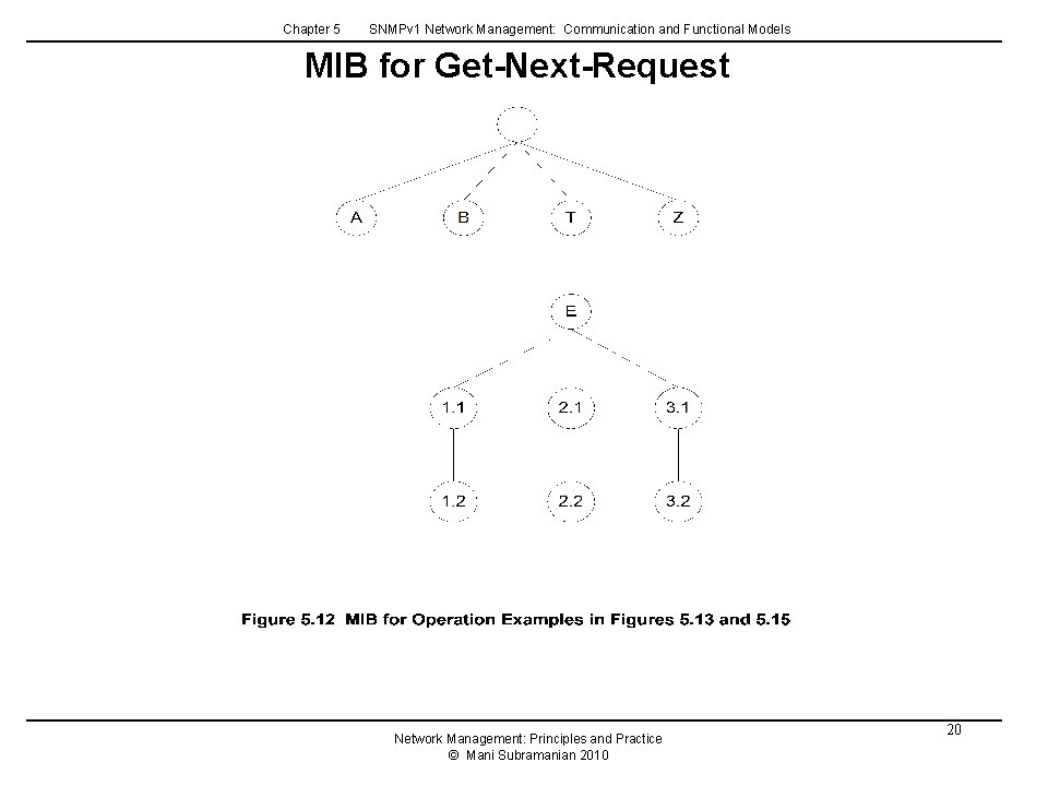 Chapter 5 SNMPv 1 Network Management: Communication and Functional Models MIB for Get-Next-Request Network Chapter 5 SNMPv 1 Network Management: Communication and Functional Models MIB for Get-Next-Request Network