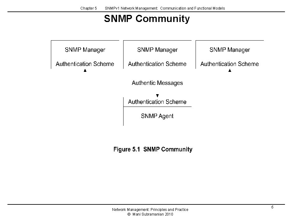 Chapter 5 SNMPv 1 Network Management: Communication and Functional Models SNMP Community Network Management: Chapter 5 SNMPv 1 Network Management: Communication and Functional Models SNMP Community Network Management:
