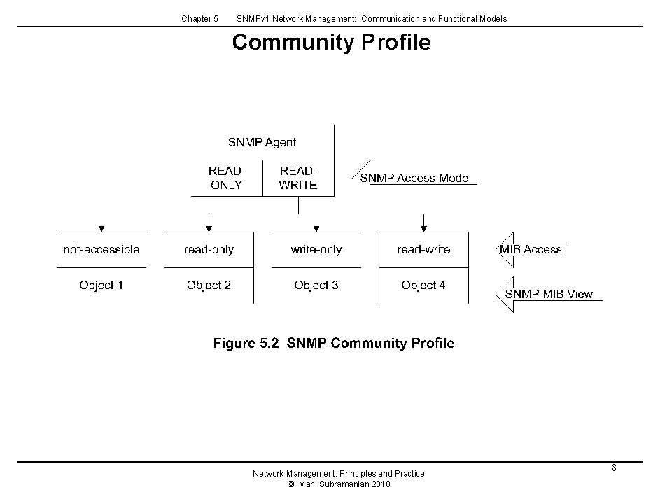 Chapter 5 SNMPv 1 Network Management: Communication and Functional Models Community Profile Network Management: Chapter 5 SNMPv 1 Network Management: Communication and Functional Models Community Profile Network Management: