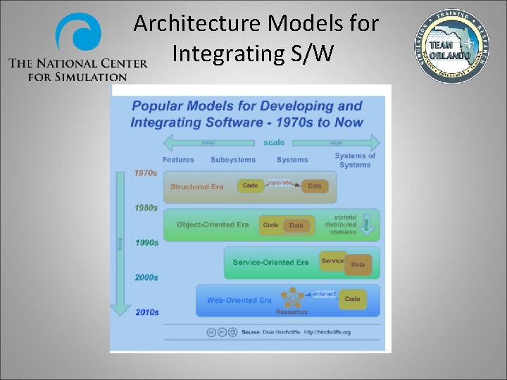 Architecture Models for Integrating S/W 