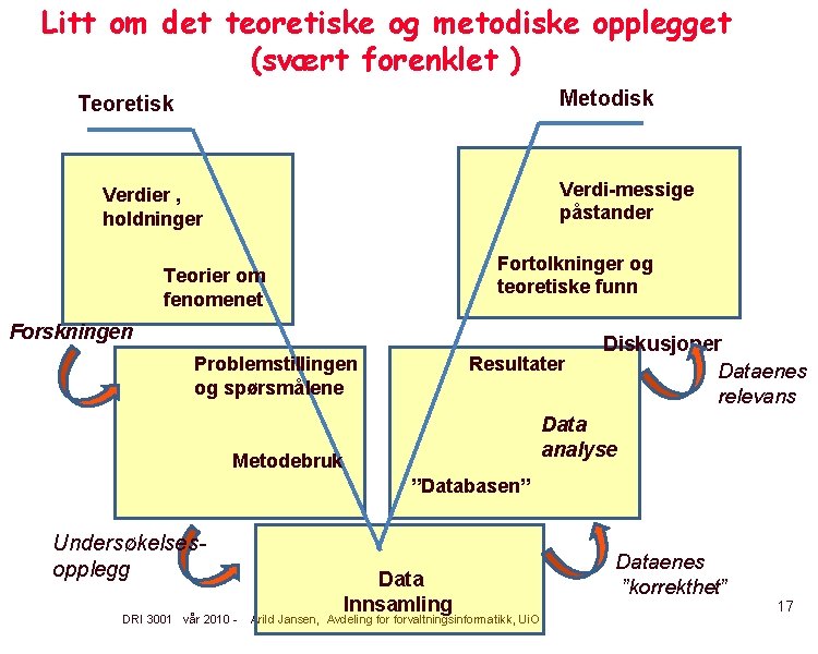 Litt om det teoretiske og metodiske opplegget (svært forenklet ) Metodisk Teoretisk Verdi-messige påstander