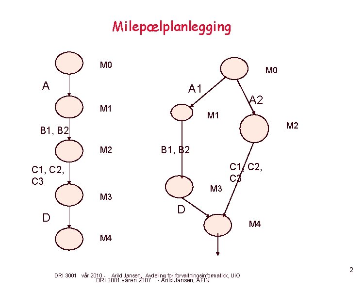 Milepælplanlegging M 0 A A 1 M 1 A 2 M 1 M 2