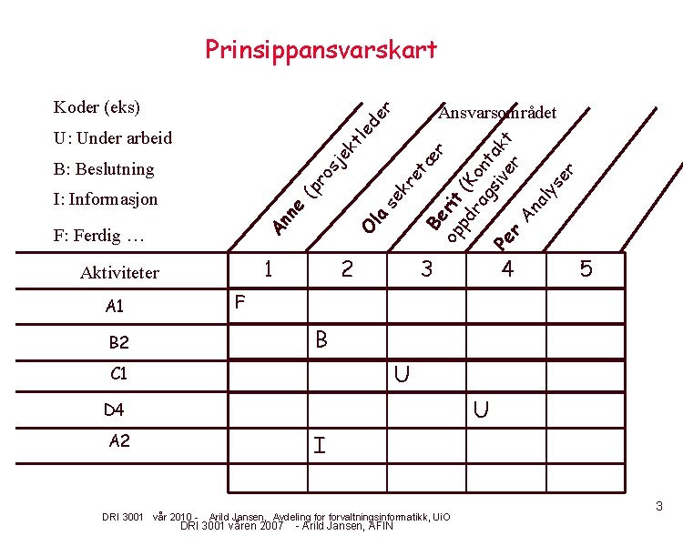 Prinsippansvarskart O F: Ferdig … la An ne I: Informasjon 1 Aktiviteter se (p