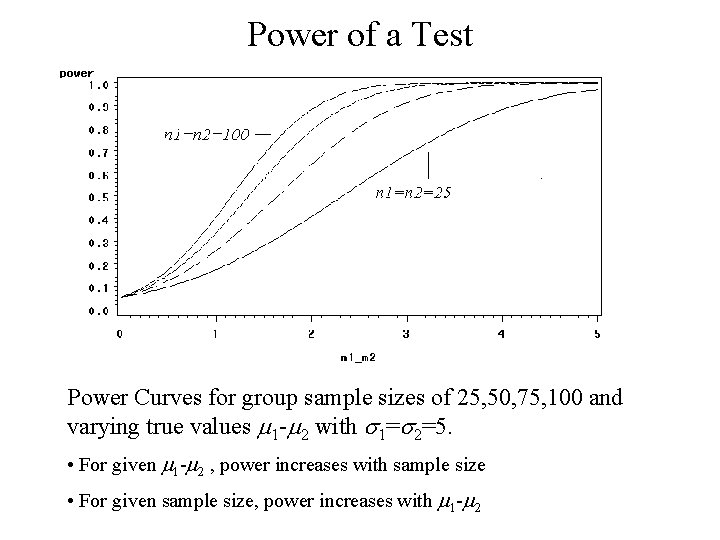 Power of a Test Power Curves for group sample sizes of 25, 50, 75, Power of a Test Power Curves for group sample sizes of 25, 50, 75,