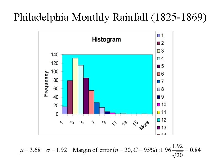 Philadelphia Monthly Rainfall (1825 -1869) Philadelphia Monthly Rainfall (1825 -1869)