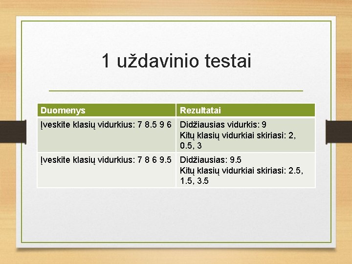 1 uždavinio testai Duomenys Rezultatai Įveskite klasių vidurkius: 7 8. 5 9 6 Didžiausias