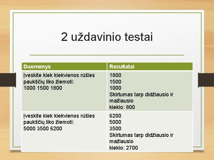 2 uždavinio testai Duomenys Rezultatai Įveskite kiekvienos rūšies paukščių liko žiemoti: 1000 1500 1800