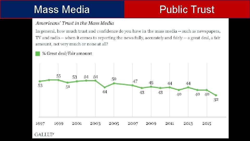 Mass Media Public Trust 100 