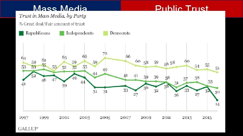 Mass Media Public Trust 100 