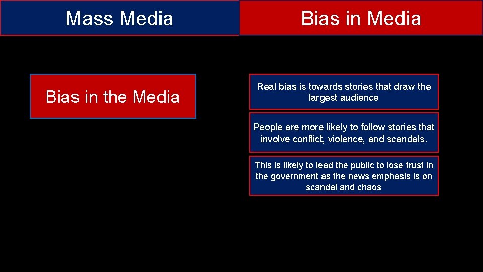 Mass Media Bias in the Media Bias in Media Real bias is towards stories