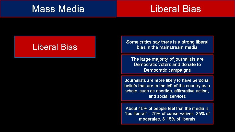 Mass Media Liberal Bias Some critics say there is a strong liberal bias in