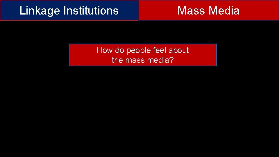 Linkage Institutions Mass Media How do people feel about the mass media? 