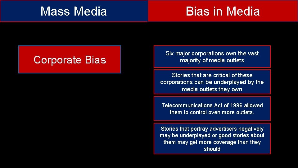 Mass Media Bias in Media Corporate Bias Six major corporations own the vast majority