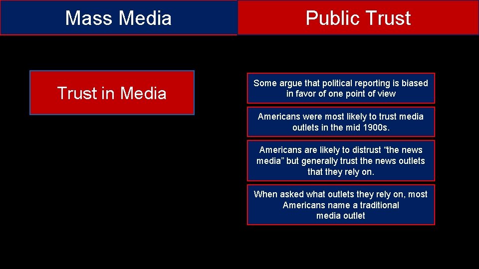 Mass Media Public Trust Some argue that political reporting is biased in favor of